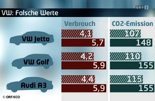 orf_eco_abgasskandal